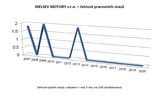 Vývoj četnosti pracovních úrazů 2021