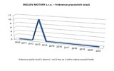 Vývoj frekvence pracovních úrazů 2021